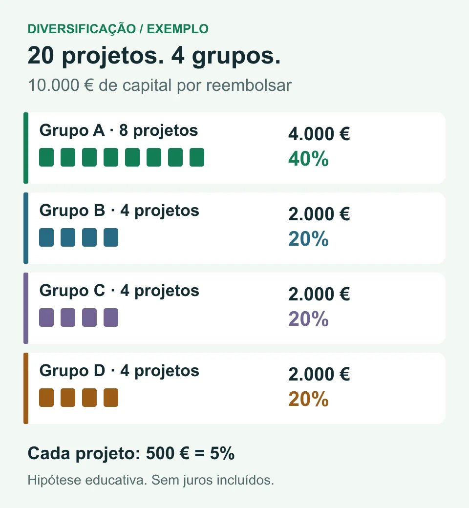 Exemplo hipotético: vinte projetos de 500 euros, oito no grupo A com 40% do capital, e quatro em cada um dos grupos B, C e D com 20% cada.