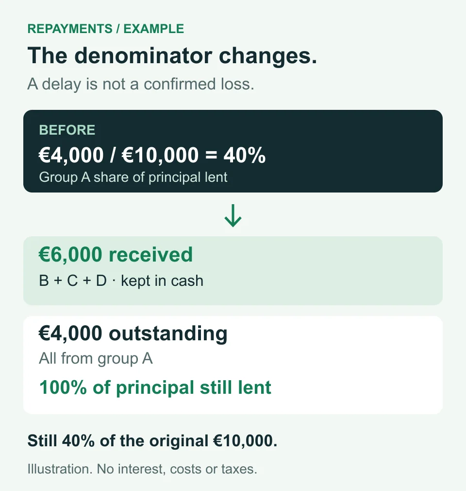 Hypothetical repayment example: of the initial 10,000 euros, 6,000 euros are received and group A's 4,000 euros are overdue, representing 100% of principal still lent.