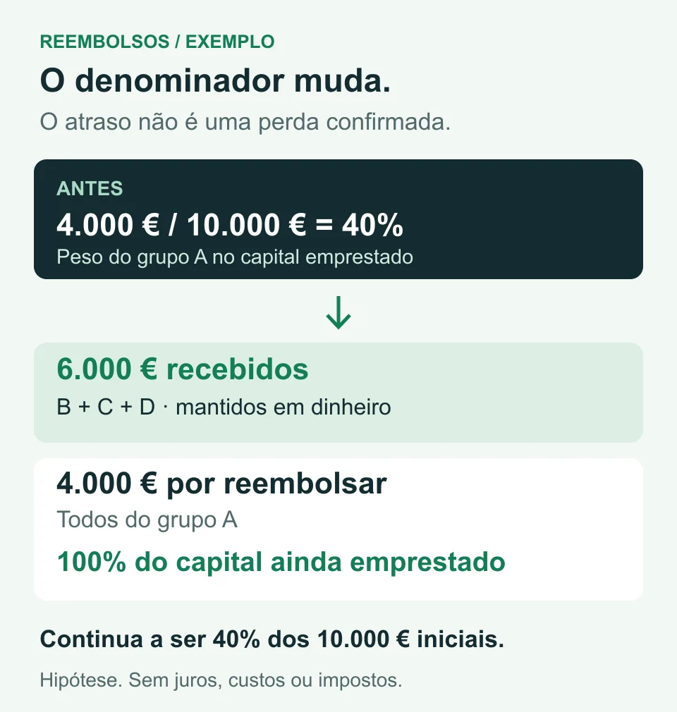 Exemplo hipotético de reembolsos: de 10.000 euros iniciais, 6.000 euros são recebidos e 4.000 euros do grupo A ficam em atraso, representando 100% do capital ainda emprestado.