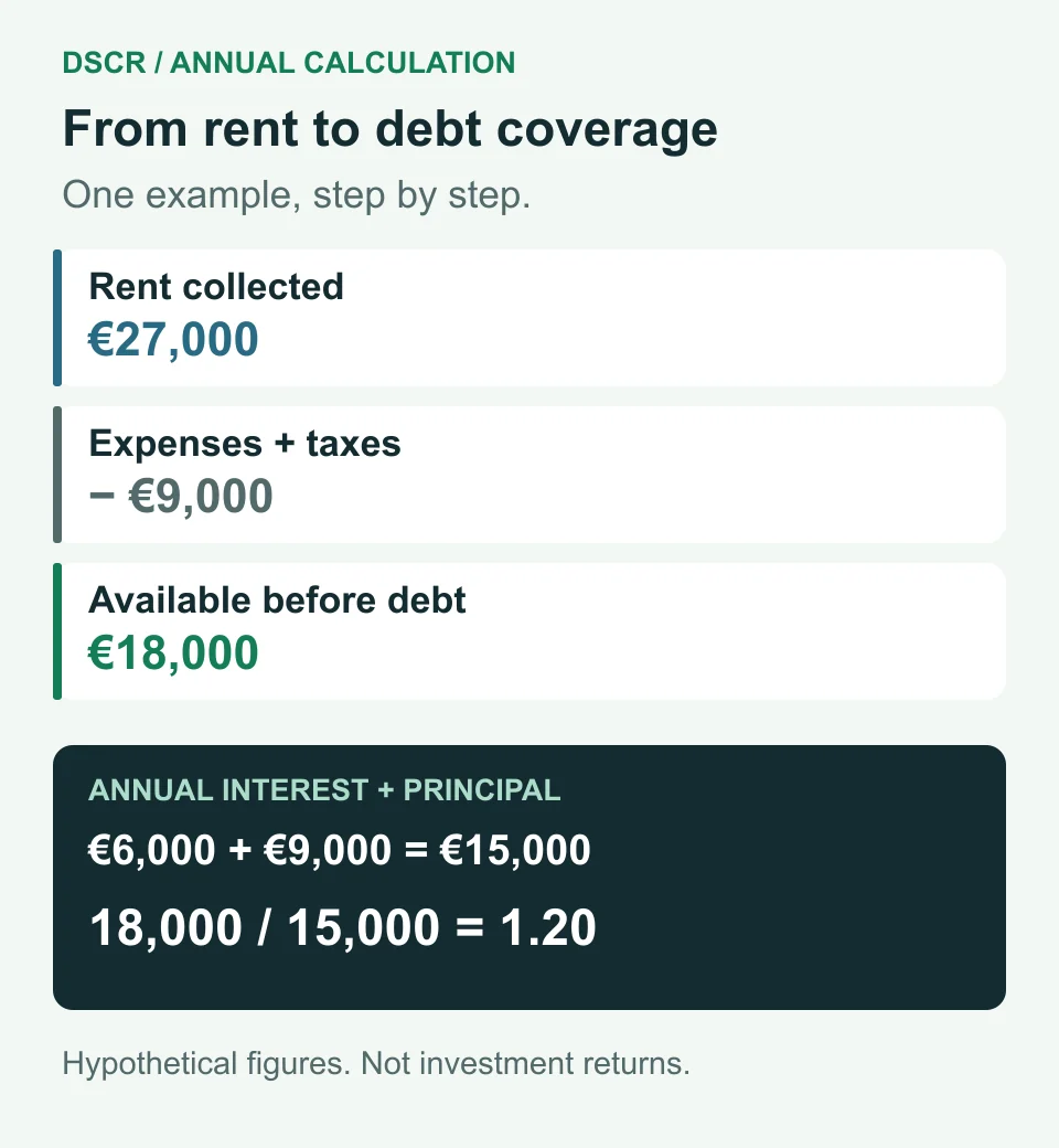 Hypothetical annual calculation: €27,000 collected less €9,000 of expenses and taxes leaves €18,000; divided by €15,000 of debt service, this gives a DSCR of 1.20.