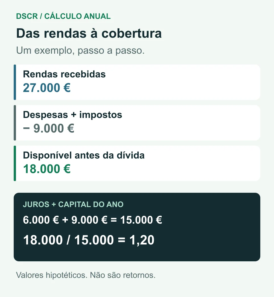 Cálculo anual hipotético: 27.000 euros recebidos menos 9.000 euros de despesas e impostos deixam 18.000 euros; divididos por 15.000 euros de serviço da dívida resultam num DSCR de 1,20.