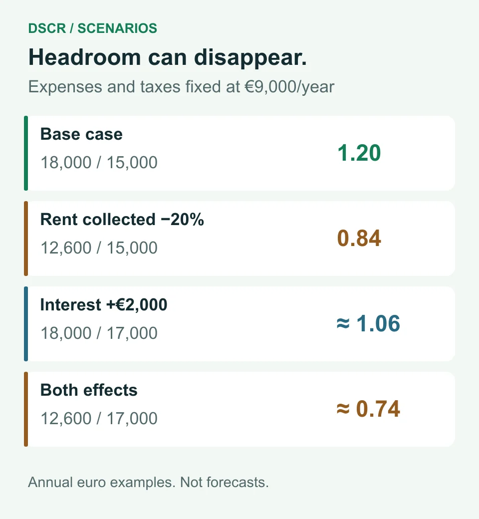 Comparison of four hypothetical calculations: DSCR of 1.20 in the base case, 0.84 with lower rent, 1.06 with higher interest and 0.74 with both effects.
