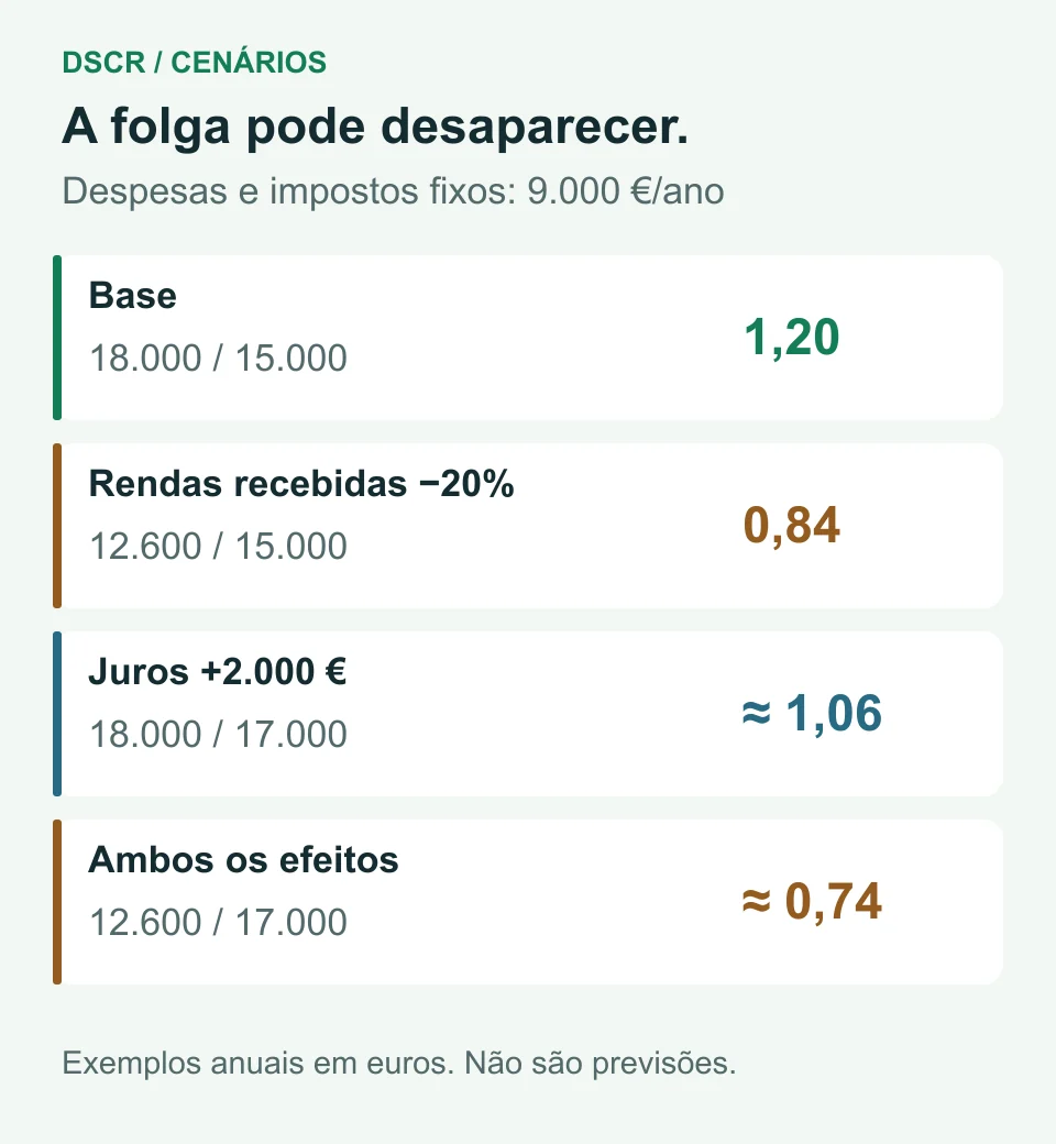 Comparação de quatro cálculos hipotéticos: DSCR de 1,20 no cenário base, 0,84 com menos rendas, 1,06 com mais juros e 0,74 com ambos os efeitos.