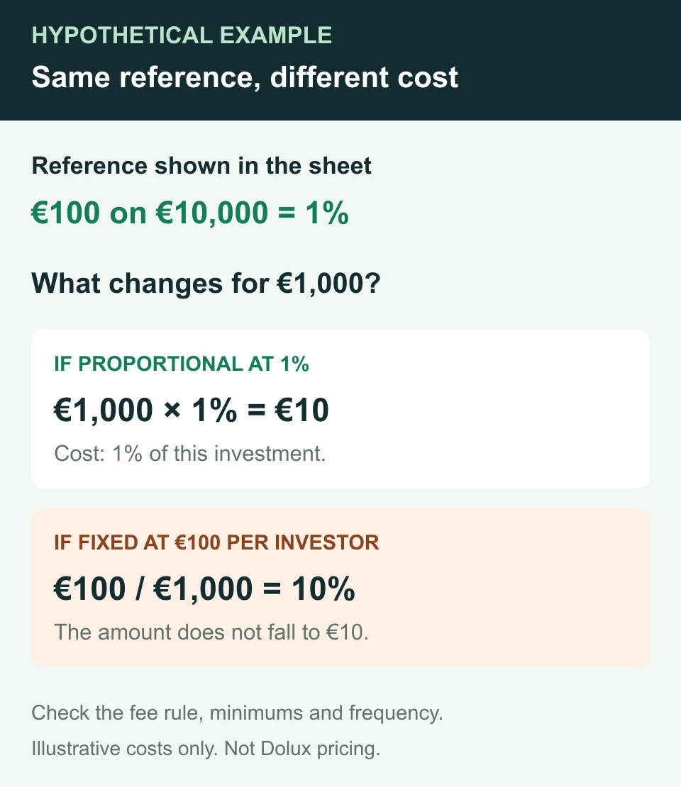 Hypothetical costs: 100 euros on ten thousand euros equals 1%. On one thousand euros, the charge would be 10 euros if proportional at 1%, or 100 euros if fixed per investor.