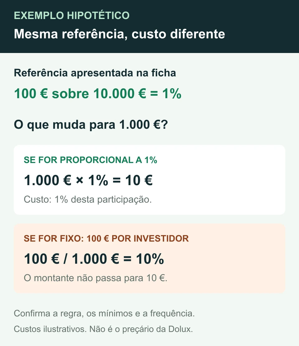 Exemplo hipotético de custos: 100 euros sobre dez mil euros representam 1%. Para mil euros, o custo seria 10 euros se proporcional a 1%, ou 100 euros se fosse fixo por investidor.