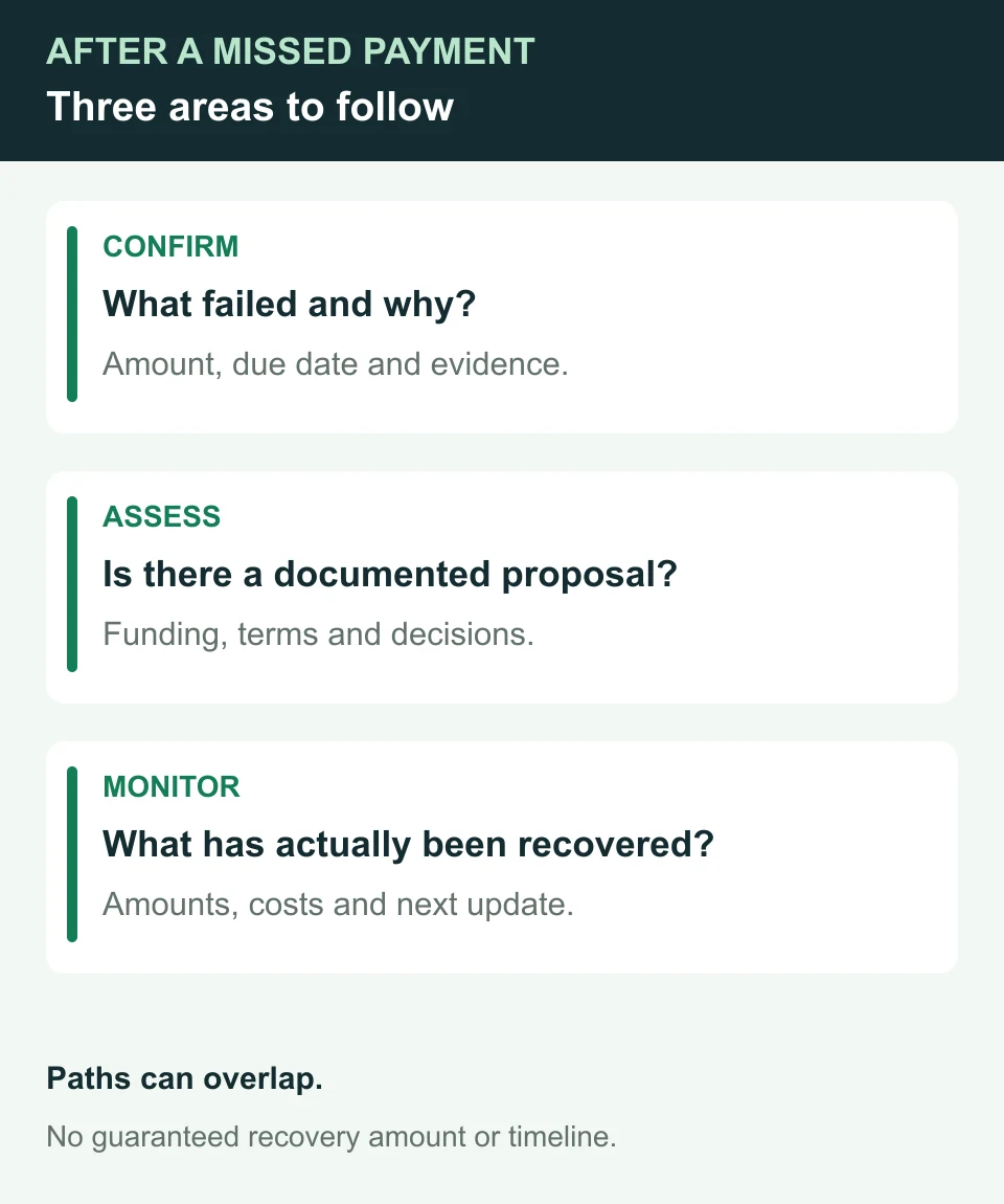 Three areas to follow after a missed payment: confirm the cause and amounts, assess a documented proposal and monitor recovery. These paths can overlap and have no guaranteed timeline.