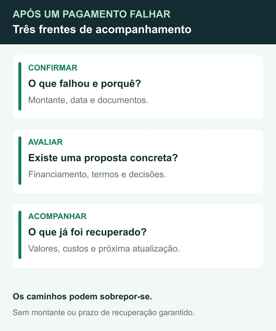 Três frentes de acompanhamento após um pagamento falhar: confirmar a causa e os valores, avaliar uma proposta documentada e acompanhar a recuperação. Os caminhos podem sobrepor-se e não têm prazo garantido.