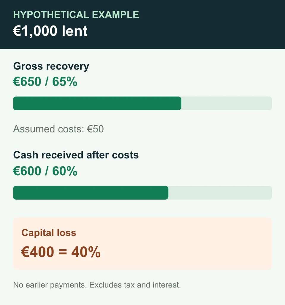 Hypothetical example: of one thousand euros lent, 650 euros are recovered before costs and 600 euros after 50 euros of expenses. Capital loss is 400 euros, or 40%.