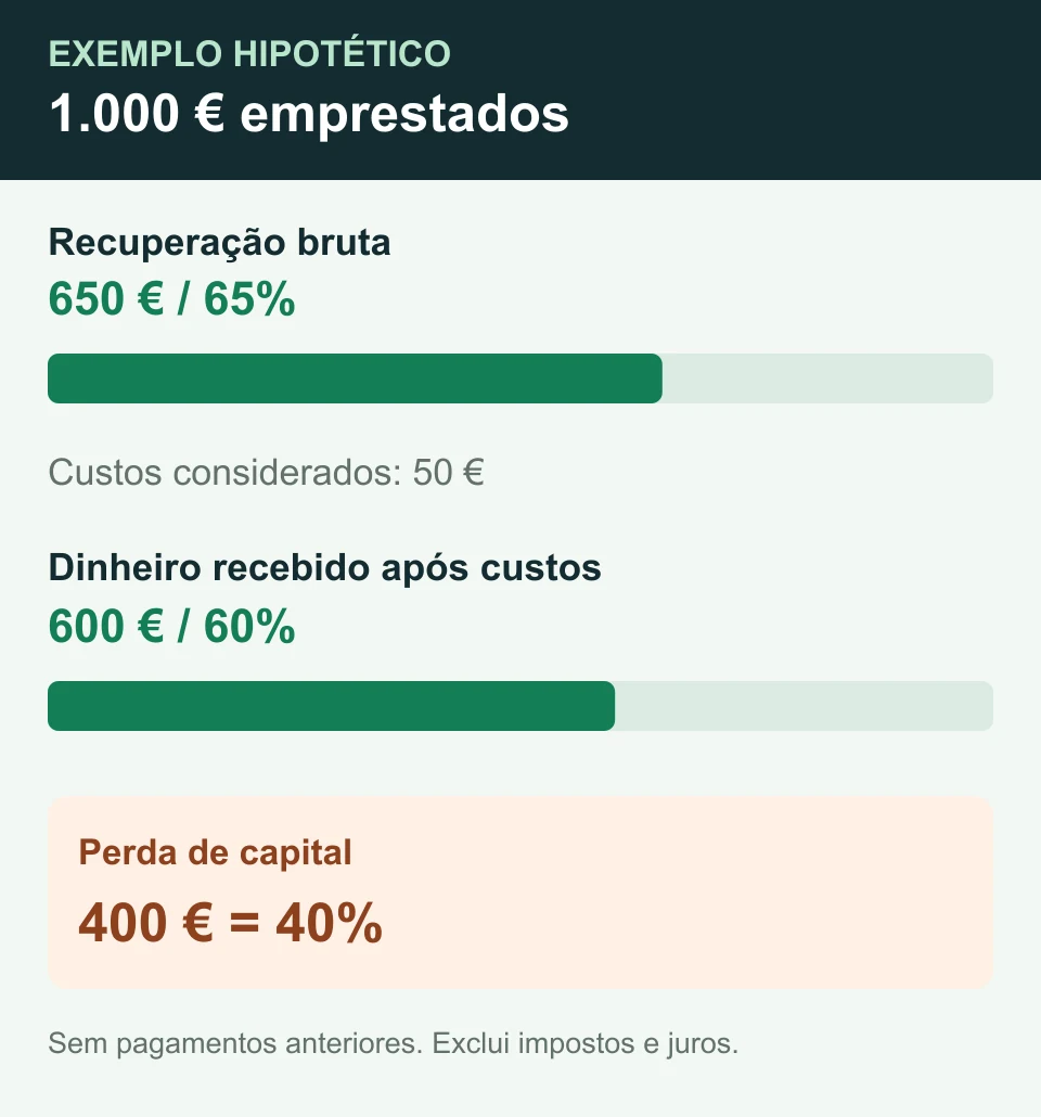 Exemplo hipotético: de mil euros emprestados, recuperam-se 650 euros antes de custos e 600 euros após 50 euros de despesas. A perda de capital é de 400 euros, equivalente a 40%.