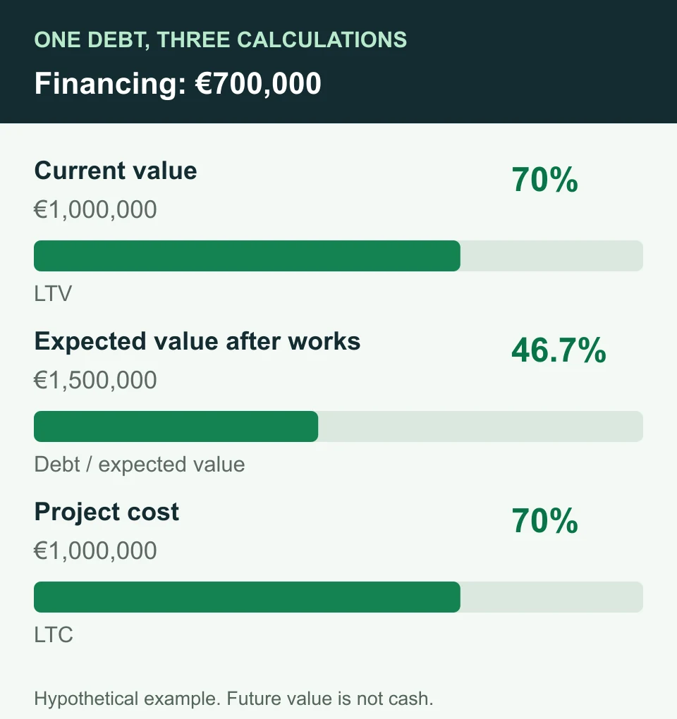 The same debt of 700 thousand euros represents 70% of current property value, 46.7% of expected value after construction and 70% of a one million euro project budget.
