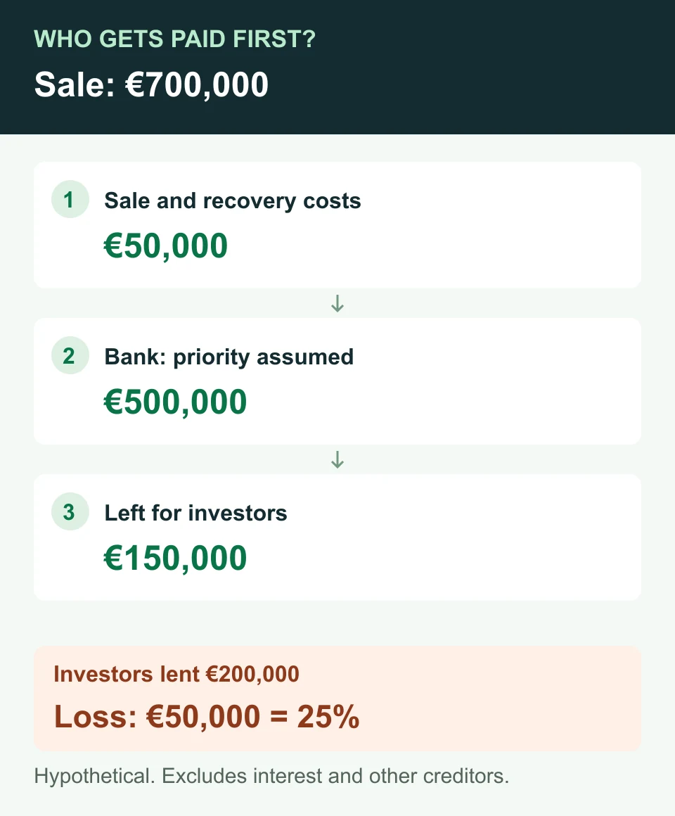 In a hypothetical 700 thousand euro sale, 50 thousand euros pay costs, 500 thousand euros repay the bank and 150 thousand euros remain for investors who had lent 200 thousand euros.