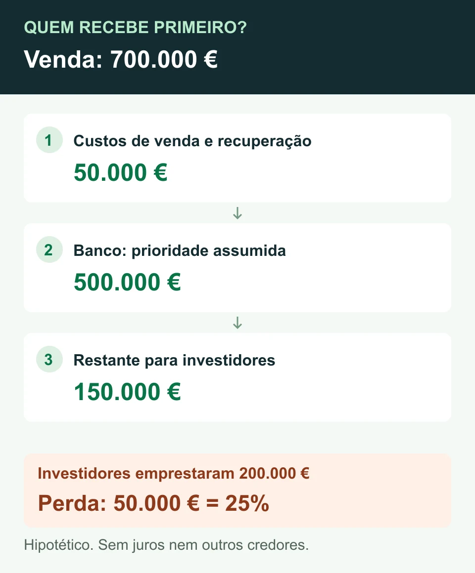 Num exemplo de venda por 700 mil euros, 50 mil euros cobrem custos, 500 mil euros pagam ao banco e 150 mil euros restam para investidores que tinham emprestado 200 mil euros.